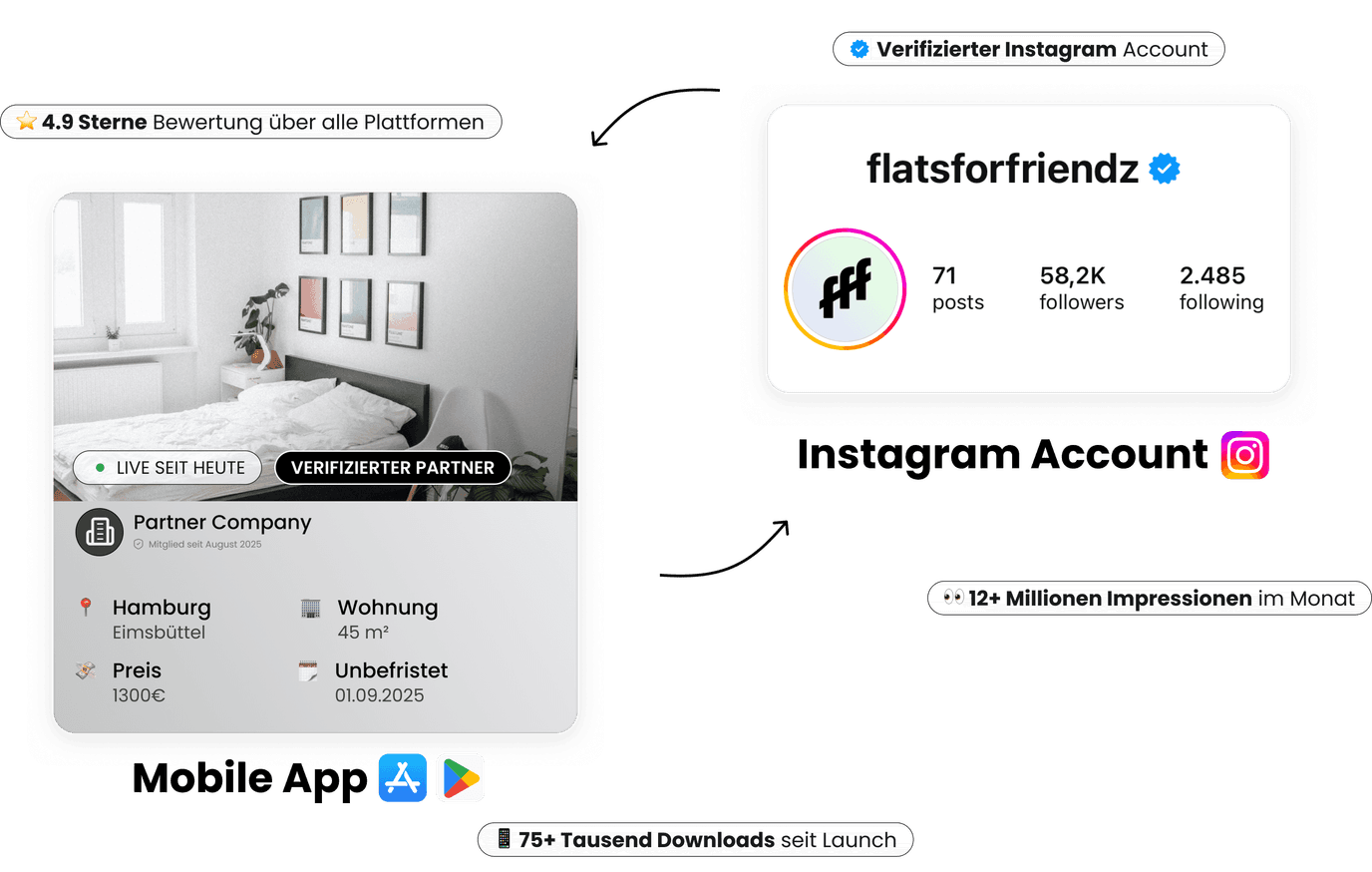 Ein Partner-Listing in der flatsforfriendz App neben dem verifizierten Instagram-Account mit 12+ Millionen Impressionen im Monat